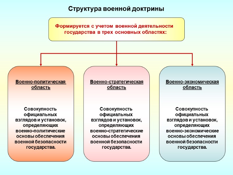 Структура военной доктрины